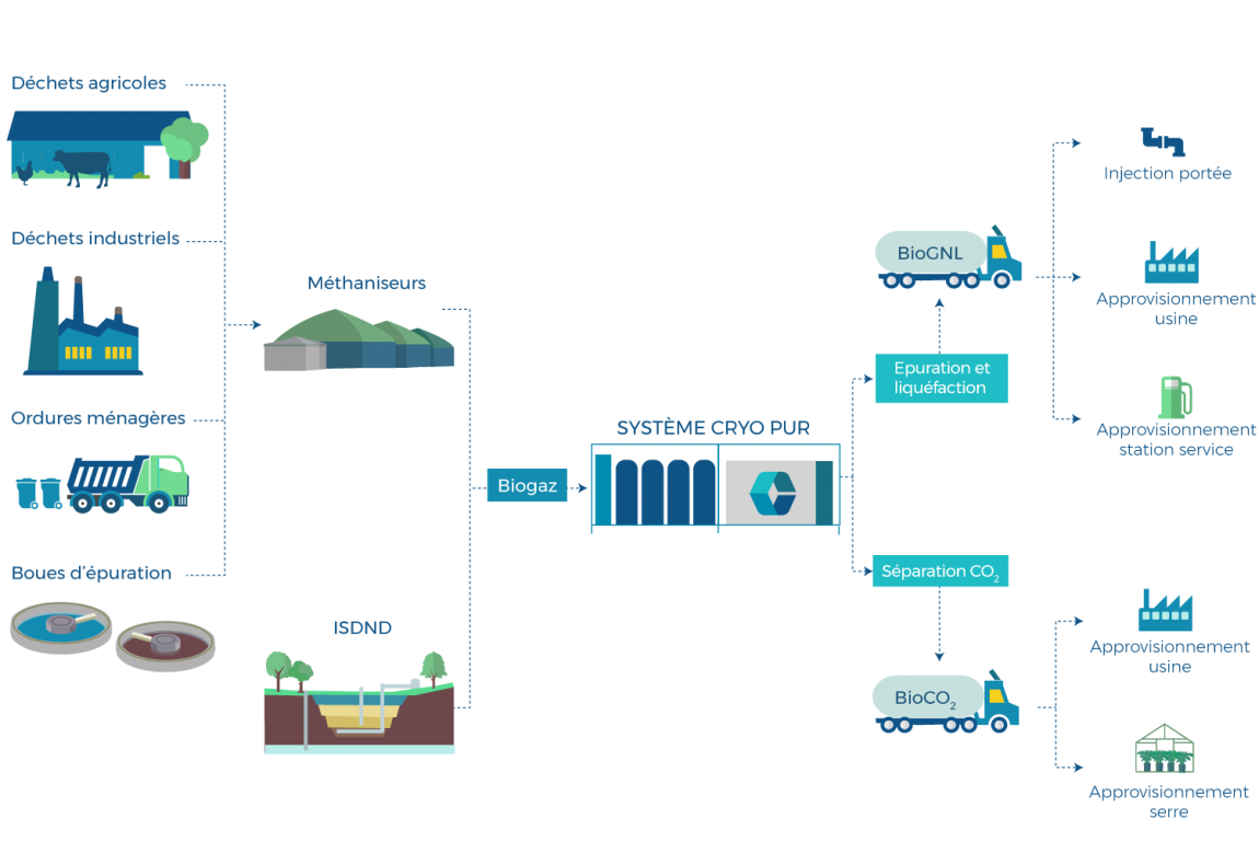 Une technologie révolutionnaire