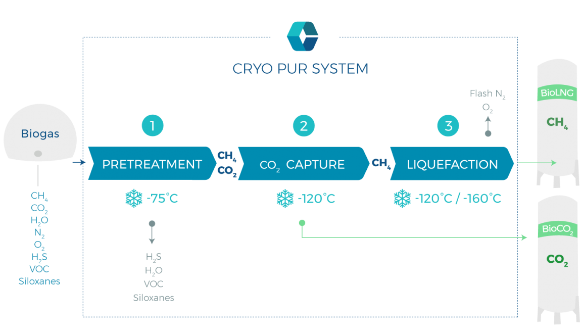 An integrated process