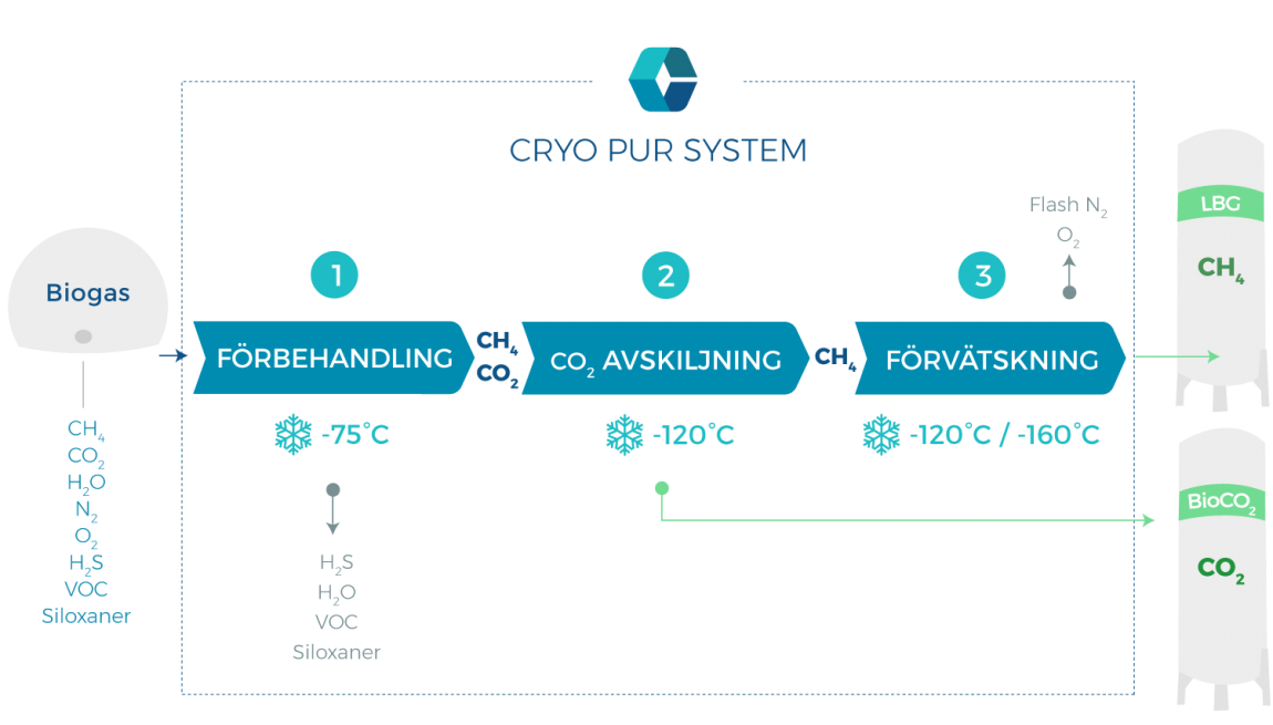 En integrerad process