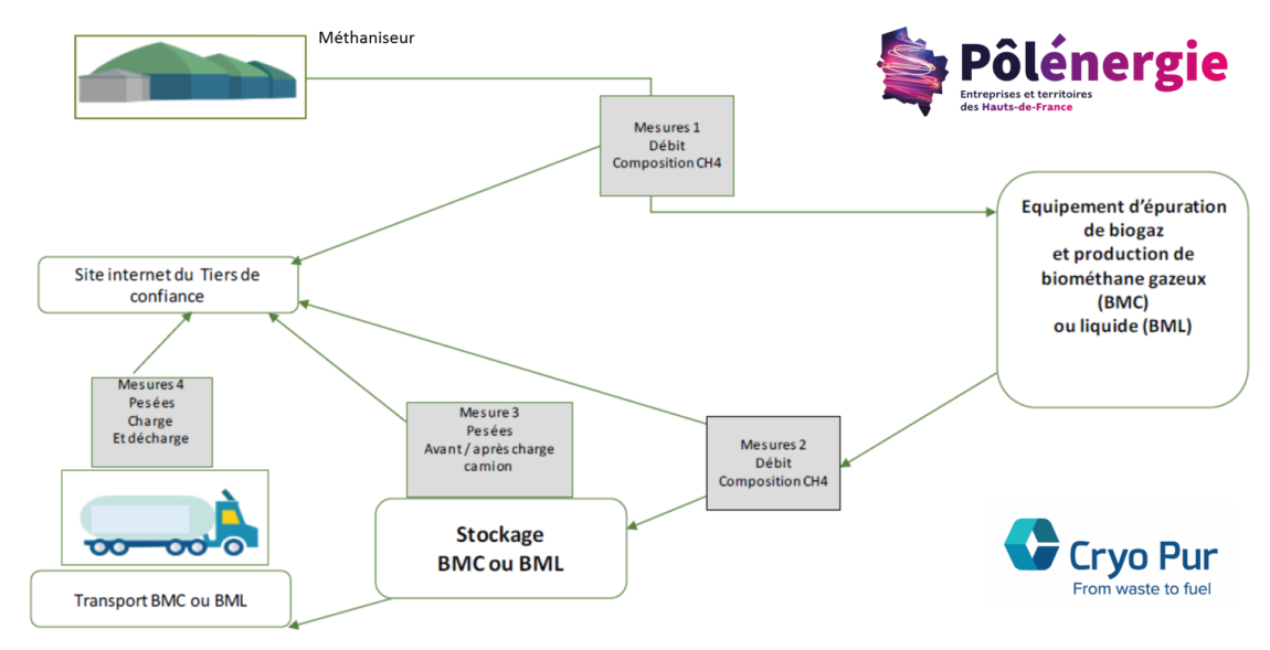 Traçabilité biométhane France