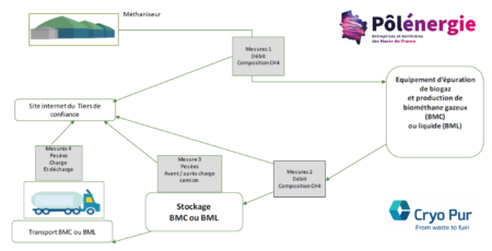 Traçabilité biométhane France