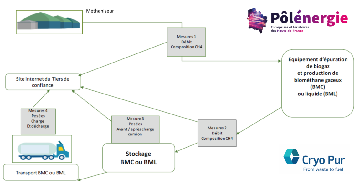 Traçabilité biométhane France